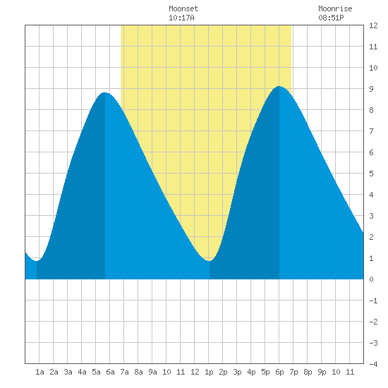 Trenton tide chart for Friday, September 24, 2021