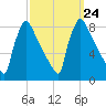 Trenton tide chart for Friday, September 24, 2021