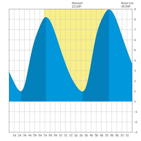 Trenton tide chart for Sunday, September 26, 2021