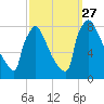 Trenton tide chart for Monday, September 27, 2021