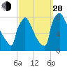 Trenton tide chart for Tuesday, September 28, 2021