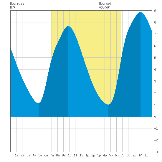 Trenton tide chart for Wednesday, September 29, 2021