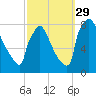 Trenton tide chart for Wednesday, September 29, 2021