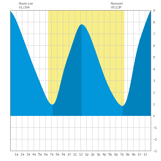 Trenton tide chart for Thursday, September 2, 2021