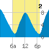 Trenton tide chart for Thursday, September 2, 2021
