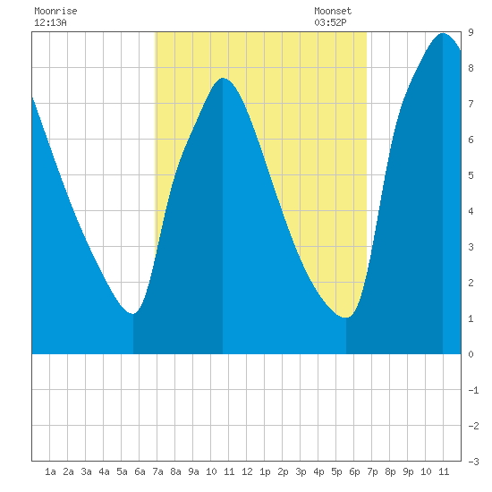 Trenton tide chart for Thursday, September 30, 2021