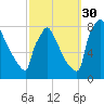 Trenton tide chart for Thursday, September 30, 2021