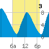Trenton tide chart for Friday, September 3, 2021