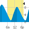 Trenton tide chart for Saturday, September 4, 2021