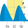 Trenton tide chart for Tuesday, September 7, 2021