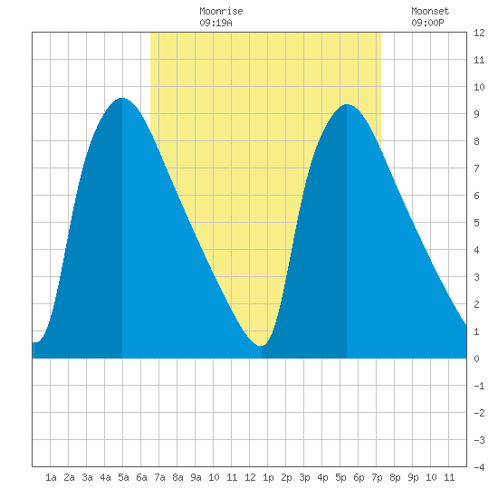 Trenton tide chart for Thursday, September 9, 2021