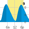 Trenton tide chart for Thursday, September 9, 2021