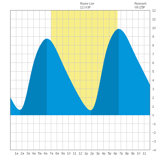 Trenton tide chart for Sunday, October 10, 2021