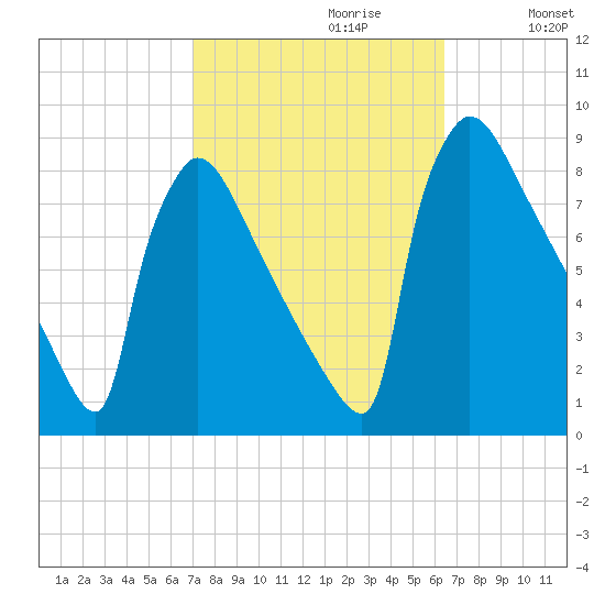 Trenton tide chart for Monday, October 11, 2021