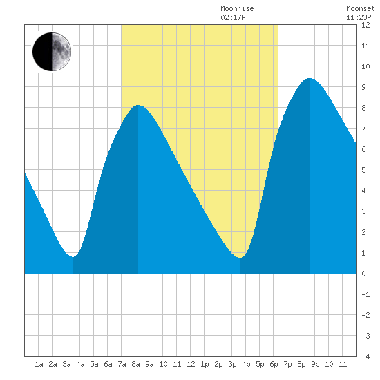 Trenton tide chart for Tuesday, October 12, 2021