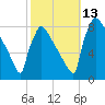 Trenton tide chart for Wednesday, October 13, 2021