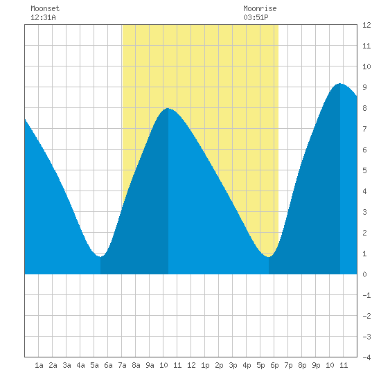Trenton tide chart for Thursday, October 14, 2021