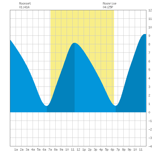 Trenton tide chart for Friday, October 15, 2021