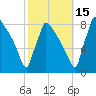 Trenton tide chart for Friday, October 15, 2021