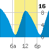 Trenton tide chart for Saturday, October 16, 2021