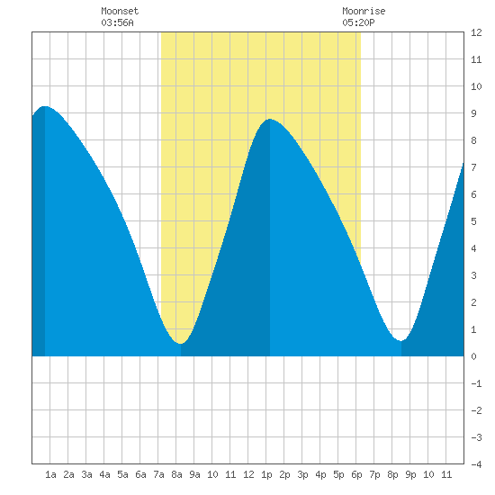 Trenton tide chart for Sunday, October 17, 2021