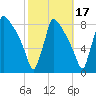 Trenton tide chart for Sunday, October 17, 2021