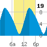Trenton tide chart for Tuesday, October 19, 2021
