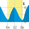 Trenton tide chart for Friday, October 1, 2021