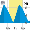 Trenton tide chart for Wednesday, October 20, 2021
