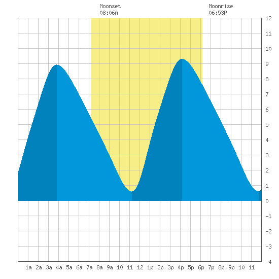 Trenton tide chart for Thursday, October 21, 2021