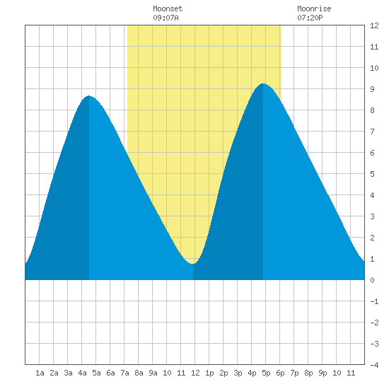 Trenton tide chart for Friday, October 22, 2021