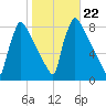 Trenton tide chart for Friday, October 22, 2021