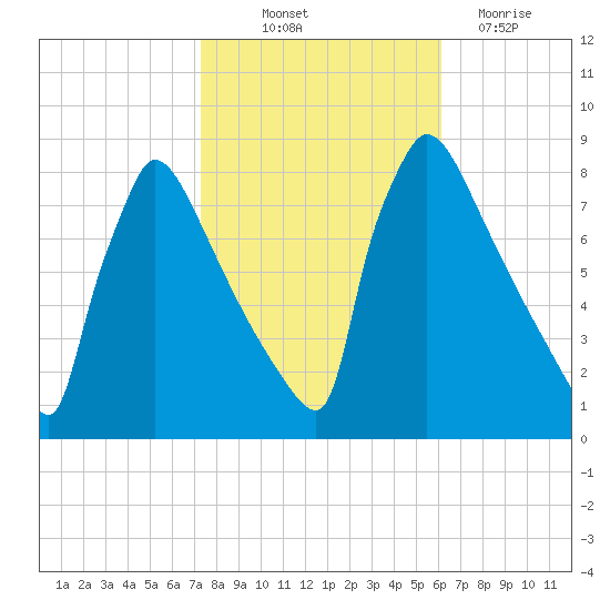 Trenton tide chart for Saturday, October 23, 2021
