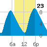 Trenton tide chart for Saturday, October 23, 2021