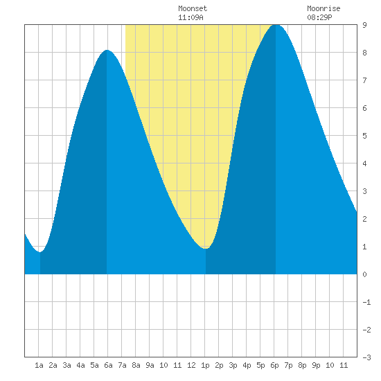 Trenton tide chart for Sunday, October 24, 2021