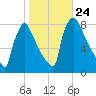 Trenton tide chart for Sunday, October 24, 2021