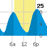 Trenton tide chart for Monday, October 25, 2021