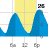 Trenton tide chart for Tuesday, October 26, 2021