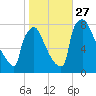 Trenton tide chart for Wednesday, October 27, 2021