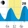 Trenton tide chart for Thursday, October 28, 2021