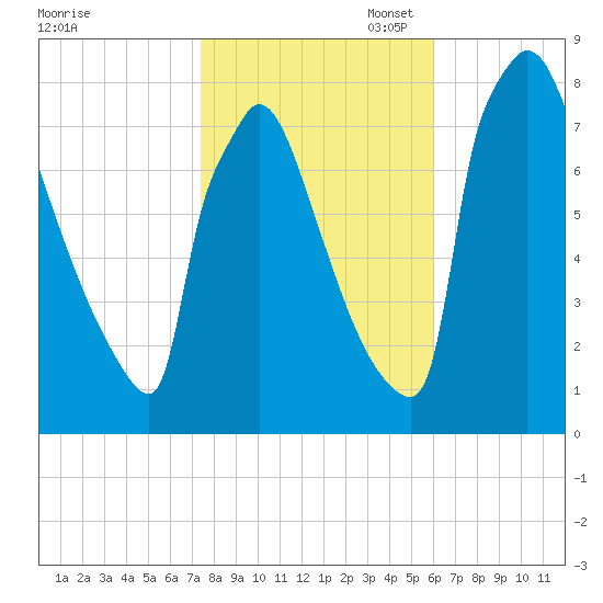 Trenton tide chart for Friday, October 29, 2021