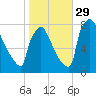 Trenton tide chart for Friday, October 29, 2021