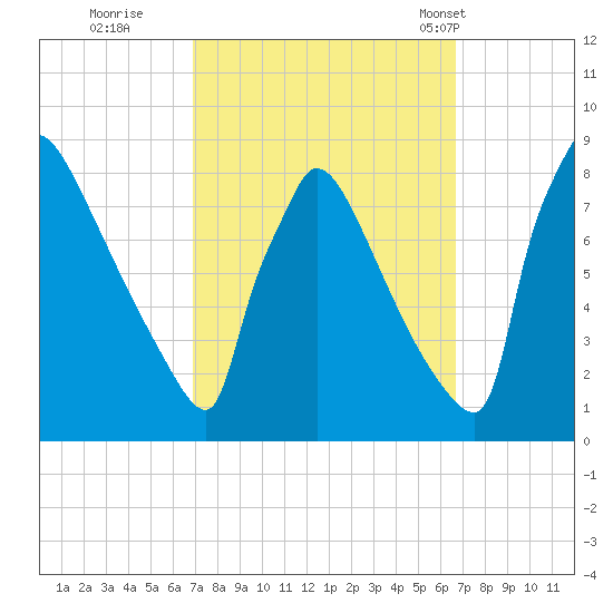 Trenton tide chart for Saturday, October 2, 2021