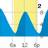 Trenton tide chart for Saturday, October 2, 2021