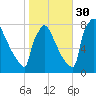Trenton tide chart for Saturday, October 30, 2021