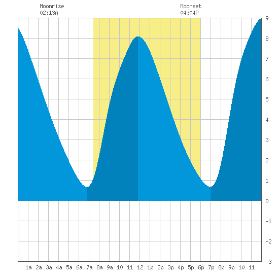 Trenton tide chart for Sunday, October 31, 2021