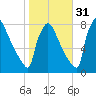 Trenton tide chart for Sunday, October 31, 2021