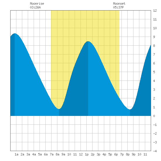 Trenton tide chart for Sunday, October 3, 2021