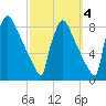 Trenton tide chart for Monday, October 4, 2021