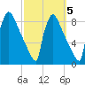 Trenton tide chart for Tuesday, October 5, 2021